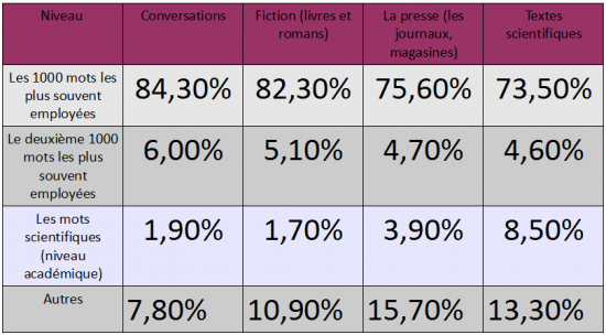 Source: Learning Vocabulary in Another Language, I.S.P. Nation, Cambridge University Presse 2001, p.17